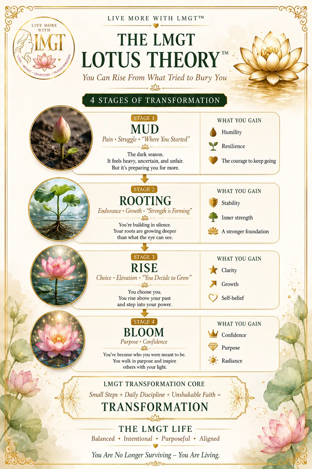 The LMGT Lotus Theory: the four stages of transformation — Mud, Rooting, Rise and Bloom