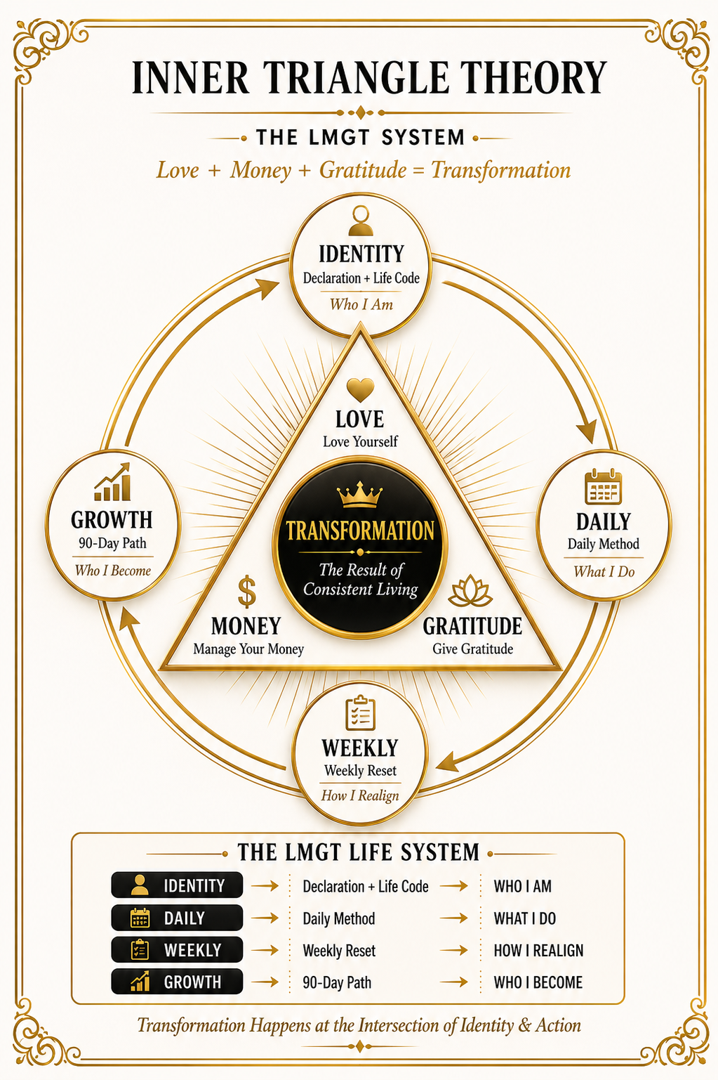 The LMGT Inner Triangle Theory: Love, Money and Gratitude leading to Transformation